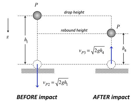 impact force drop testing